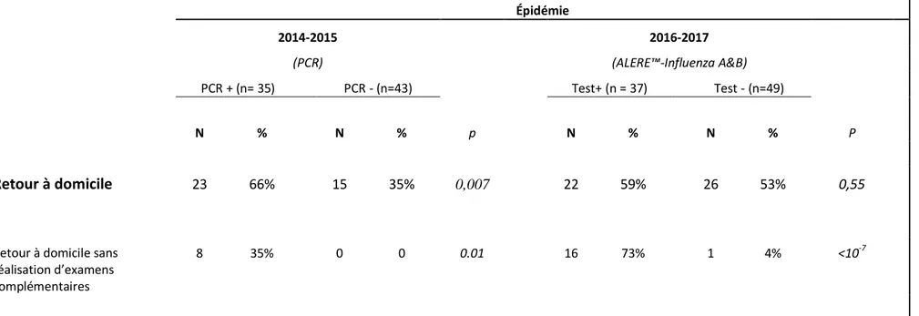 Tableau 3 : Orientation des patients à l’issue de la consultation aux urgences en fonction des résultats du prélèvement               