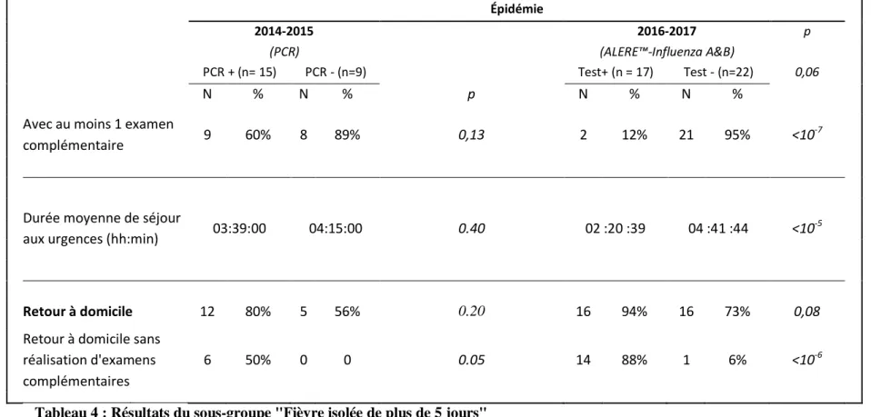 Tableau 4 : Résultats du sous-groupe &#34;Fièvre isolée de plus de 5 jours&#34;     