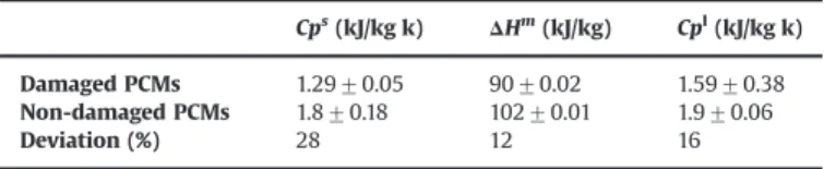 Fig. 7. Speciﬁc heats: comparison between damaged and non-damaged PCMs.