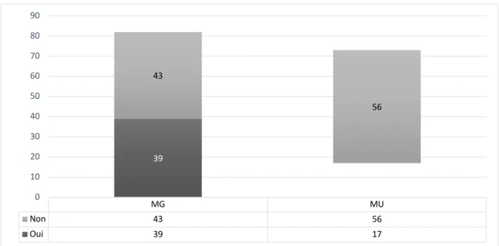 Tableau 6 : Prescription d’AINS dans le cadre d’une otalgie : oui/non. 