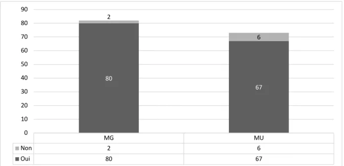 Tableau 15 : Prescription d’AINS lors d’un premier épisode de céphalée non fébrile : oui/non