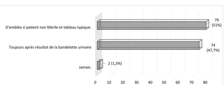 Tableau 16 : Prescription d’AINS dans le cadre d’un épisode de colique néphrétique. 