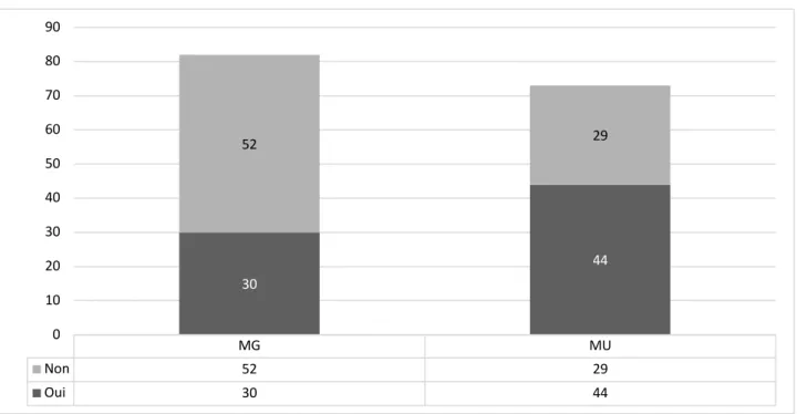 Tableau 18 : Prescription d’AINS après obtention des résultats de la BU : différence MG/MU