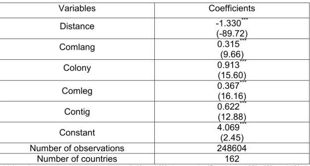 Table 2.2. Trade openness gravity equation  