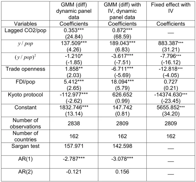 Table 2.6.1. Per capita CO2 emission equation  GMM (diff)  dynamic panel  data  GMM (diff) with IV, dynamic panel data 