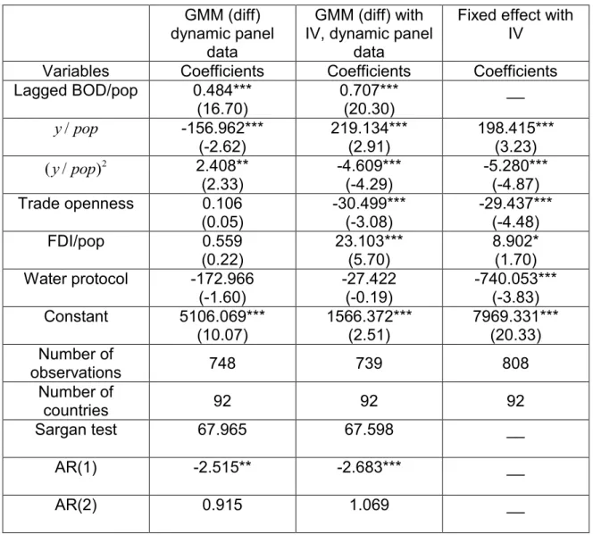 Table 2.6.3. Per capita BOD equation  GMM (diff)  dynamic panel 