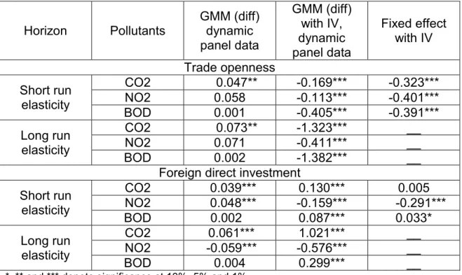 Table 2.7. Short and long run elasticity of CO2 emission, NO2 emission and BOD  with respect to trade and FDI 