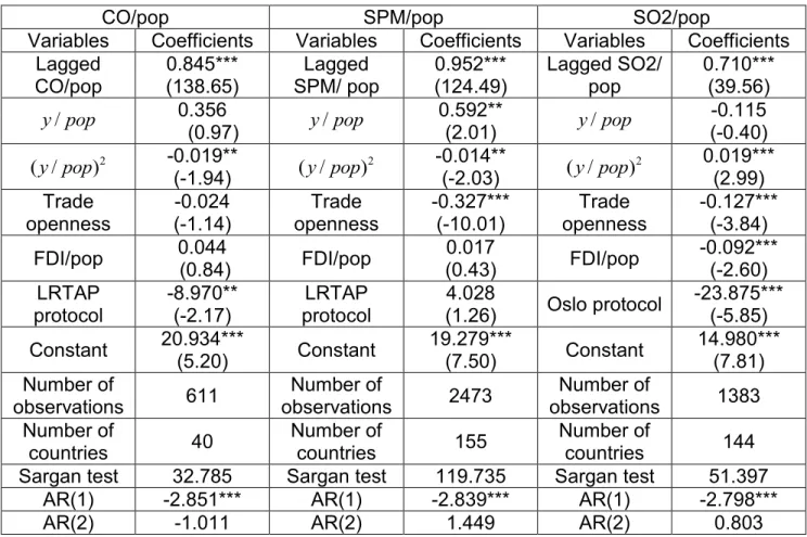 Table 2.8.2.  Emission equations for other local pollutants 