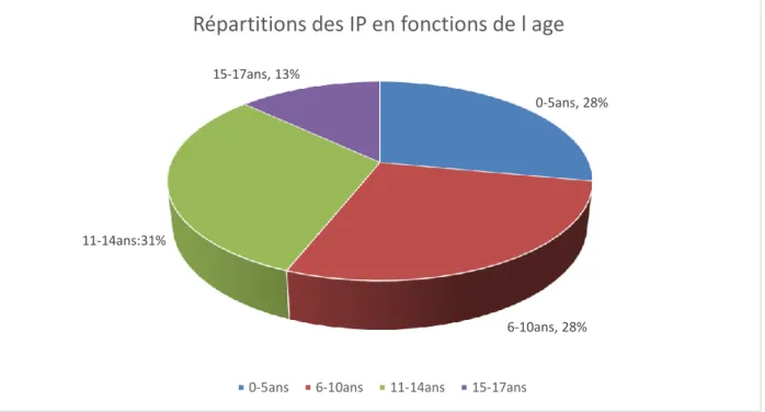 Graphique 1 : ratio des informations préoccupantes en fonction de l’âge 