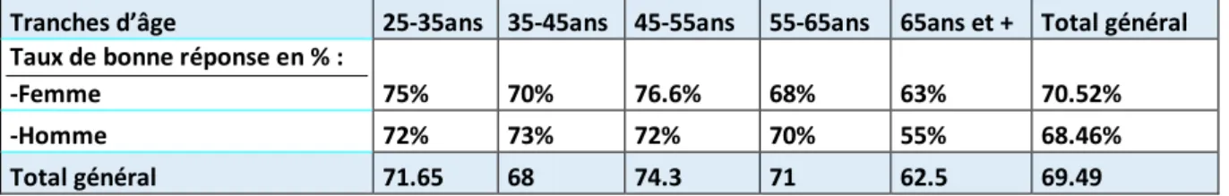 Tableau 2 : tableau de corrélations entre l’âge et le sexe et le taux de bonnes réponses au questionnaire