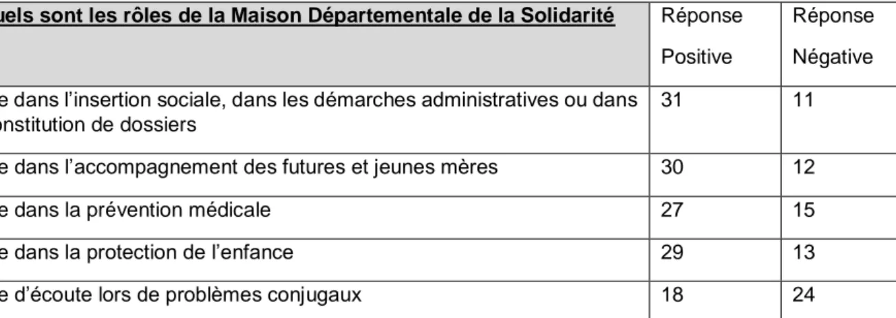 Tableau  5 :  Analyse  comparative  des  connaissances  du  rôle  des  maisons  départementales  de  la  Solidarité 