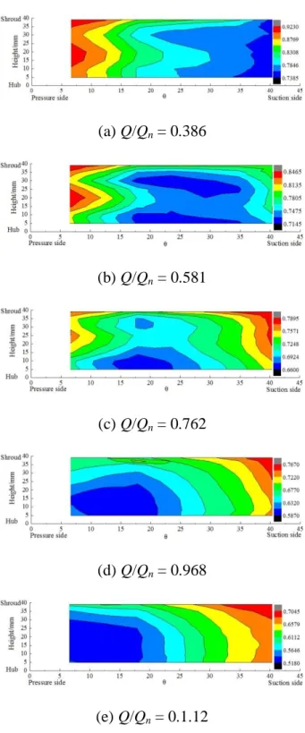 Fig. 9 Non-dimensional static pressure at R 3 