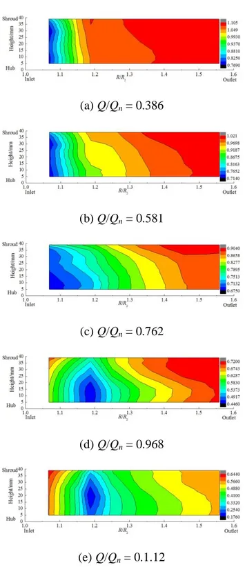 Fig. 11 Non-dimensional static pressure at the mean line 