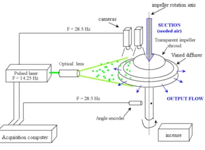 Fig. 13 PIV acquisition system, measuring plans, and positions 