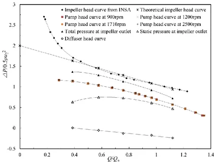 Fig. 3 Pump component head curves and respective flow rates 