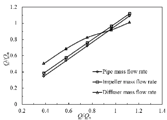 Fig. 5 Pump components flow rate 