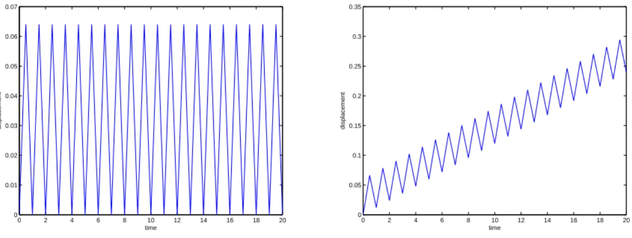 Fig. 1: Applied ciclic displacements: (left) constant mean value; (right) displacement mean value increasing in time