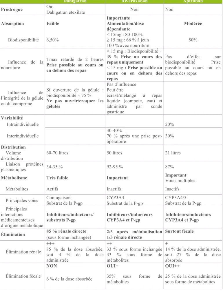 Tableau  I :  récapitulatif  des  propriétés  pharmacodynamiques  et  pharmacocinétiques  des  AOD, d’après l’ANSM, Les anticoagulants en France en 2014(1) 
