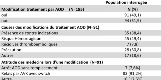 Tableau VIII  – Causes des modifications des traitements par AOD et conduite adoptée lors  d’une modification