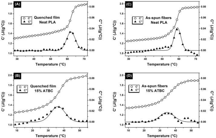 Fig. 8. MT-DSC in-phase component C 0 and out-of-phase component Cʺ of the complex heat capacity C*: (A) quenched ﬁlms of neat PLA, (B) quenched ﬁlms of PLA þ 15% ATBC, (C) as-spun ﬁbers of neat PLA, (D) as-spun ﬁbers of PLA þ 15% ATBC.