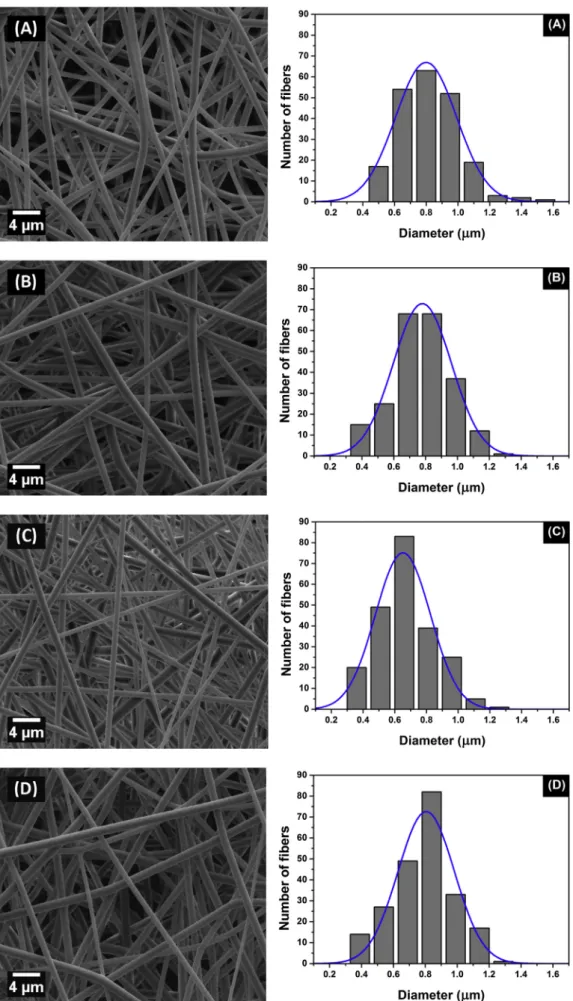 Fig. 1. SEM pictures along with the ﬁber diameter distribution of as-spun neat and plasticized PLA ﬁbers