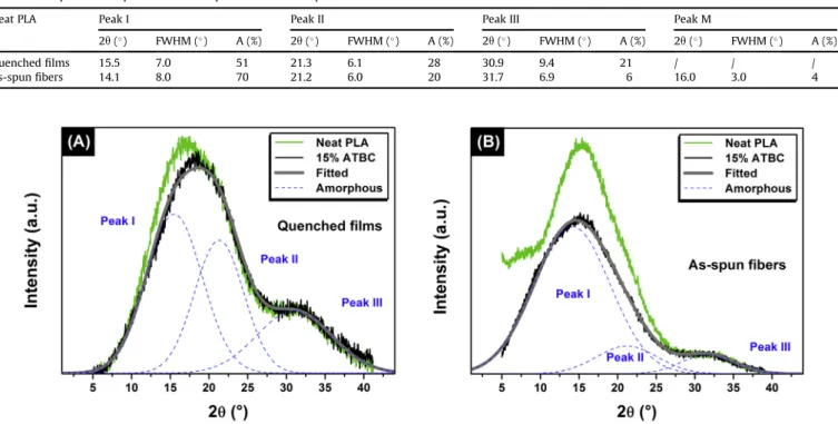 Fig. 3. WAXS intensity proﬁles for: (A) quenched ﬁlm of neat PLA (green line) and quenched ﬁlm of PLA þ 15% ATBC (black line), (B) as-spun ﬁbers of neat PLA (green line) and as- as-spun ﬁbers of PLA þ 15% ATBC (black line)