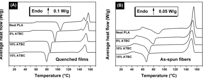 Fig. 5. Protocol for the determination of the degree of crystallinity and the glass transition temperature from MT-DSC curves obtained for the as-spun ﬁbers of neat PLA: Average heat ﬂow (solid line); reversing heat ﬂow (dashed line); and non-reversing hea