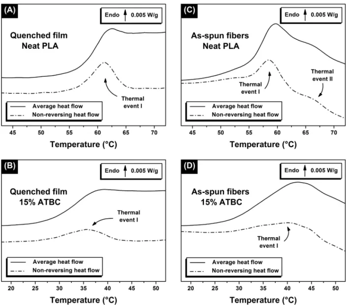 Fig. 8 shows the C 0 and C ʺ signals for neat PLA and blends with 15% ATBC for the as-spun ﬁ bers and the bulk samples