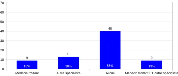 Figure 7: Recours aux professionnels de santé par les IMG picards dans le cadre d'une inquiétude liée à la santé