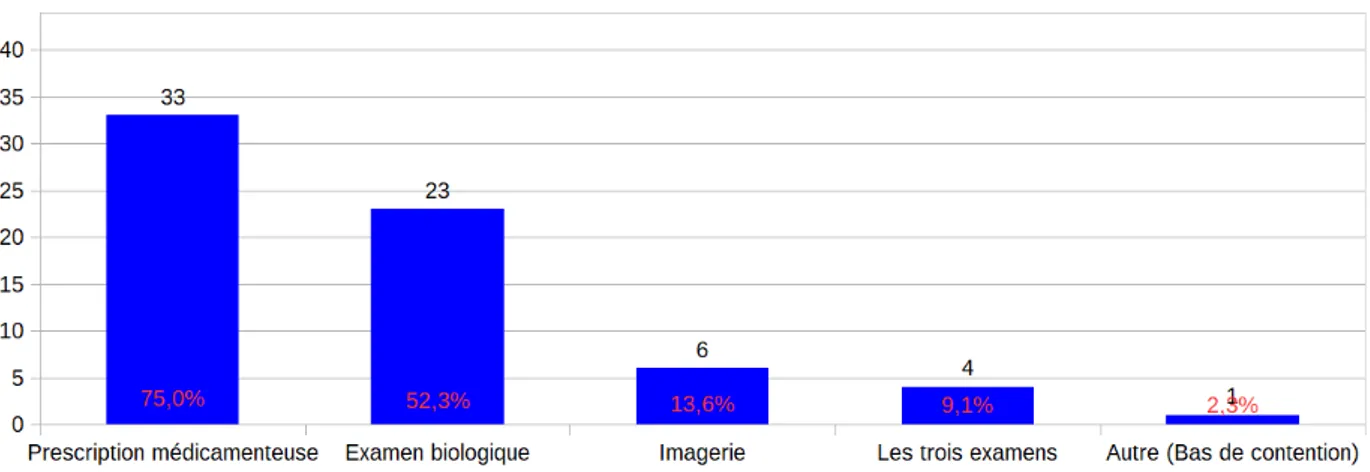 Figure 9: Nature de l'auto-prescription chez les IMG picards inquiets pour leur santé 7