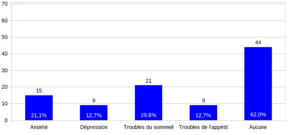 Figure 10: Conséquences psychosomatiques de l'anxiété liée à la santé chez les IMG picards