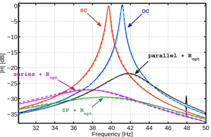 FIGURE 10. |H| FOR THE SC AND OC (WITHOUT NC; SEE THE CURVES NAMED OC AND SC) AND WITH SERIES AND PARALLEL NC WITH THE OPTIMAL RESISTANCE, AND |H|