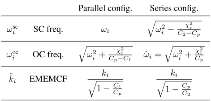 TABLE 1. PARAMETERS OF THE EMS ENHANCED BY A SIN- SIN-GLE NEGATIVE CAPACITANCE, IN PARALLEL OR SERIES  CON-FIGURATION