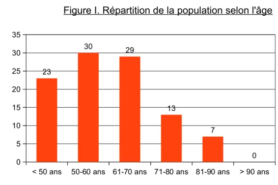 Figure I. Répartition de la population selon l'âge