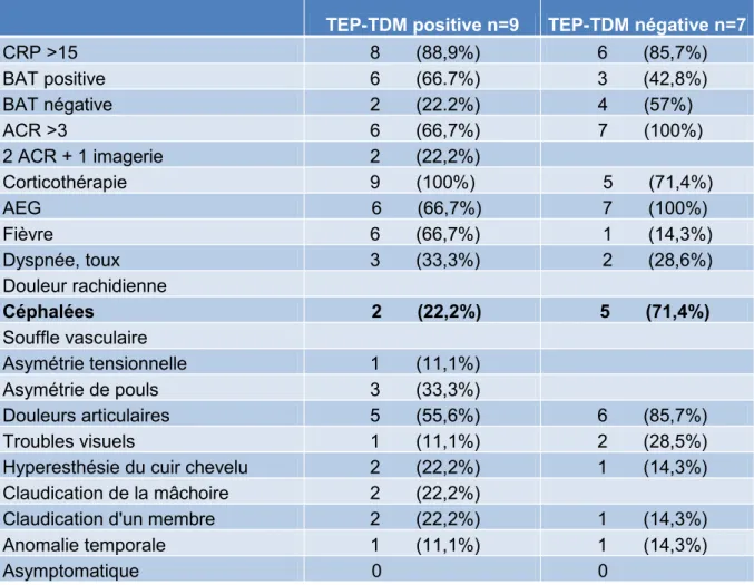 Tableau  6 :  Critères  clinico-biologiques  en  fonction  des  résultats  de  la  TEP-TDM  au  diagnostic initial de la MH 