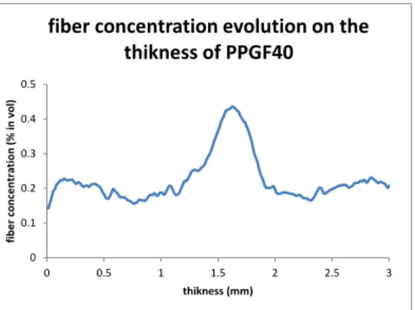 Figure 1: ber concentration in volume through the thickness