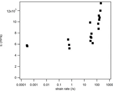 Figure 4: evolution of the Young modulus with the strain rate for the PPGF40 on the ow direction