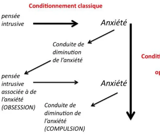 Fig 1.3 Modèle comportemental du TOC 