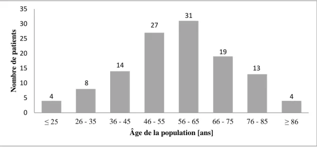 Figure 1 : Répartition de la population par classe d'âge. Etude n=120 