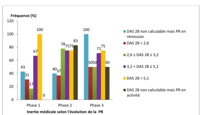 Figure 3 : Fréquence de l’inertie médicale selon l’activité de la PR (DAS 28 VS ou CRP) pour chacune des  phases évolutives de la PR