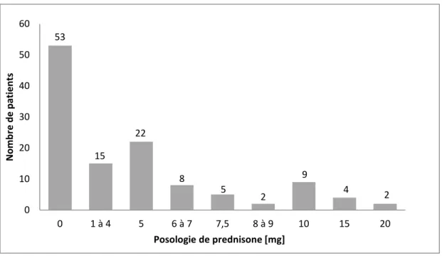 Figure 4 : Posologie de la corticothérapie de la population étudiée. Etude n=120. 