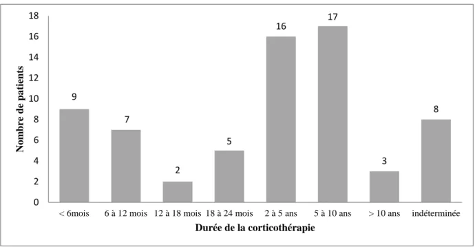 Figure 5 : Durée moyenne de la corticothérapie au sein de la population étudiée. Etude n=120