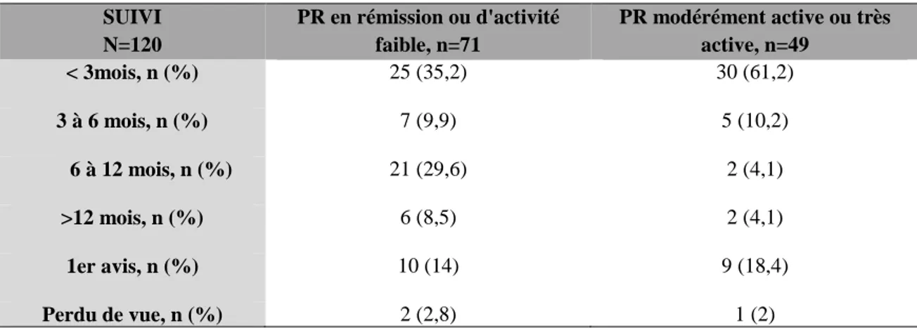 Tableau 5 : Suivi clinique des PR en rémission, d'activité faible, modérément active ou très active (durée entre  la date de la précédente consultation et la date de la consultation étudiée) 