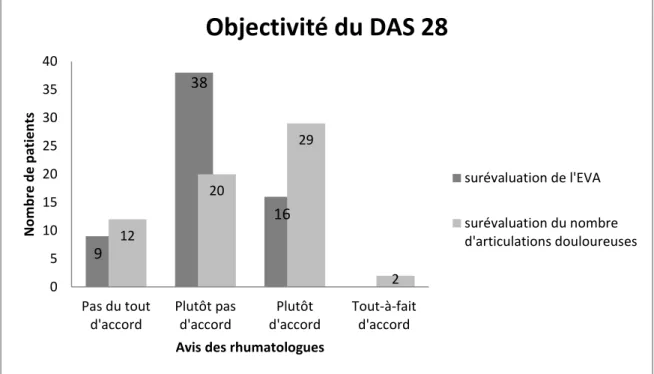 Figure 6 : Point de vue des médecins sur l'objectivité du DAS 28. Etude n=120. 