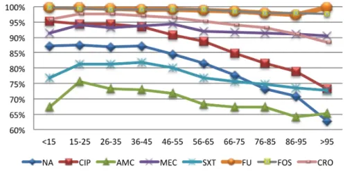 Figure 9 : évolution de la sensibilité aux antibiotiques en fonction de l’âge des patients, AFORCOPI-BIO 2015