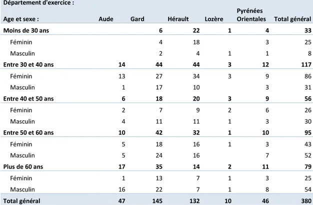 Figure 9 : Répartition des médecins répondeurs selon la tranche d’âge, le sexe et le département d’exercice