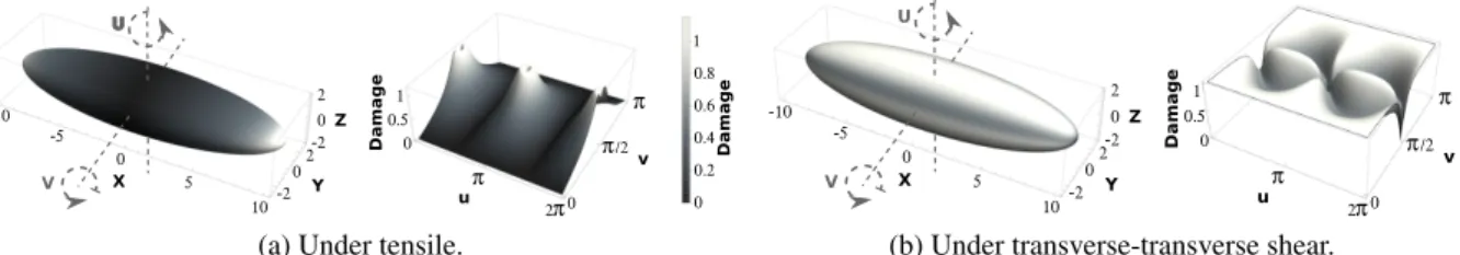 Figure 2: Local damage criterion ξ on one reinforcement surface under tensile and under transverse- transverse-transverse shear