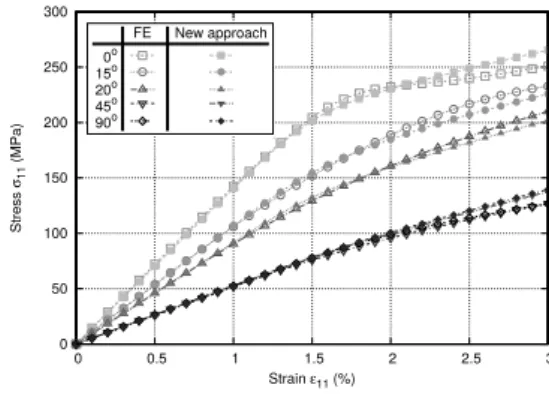 Figure 6: Comparison of strain-stress curves between FE model with cohesive elements and the present model for various loading directions for the PA66-GF30 composite.
