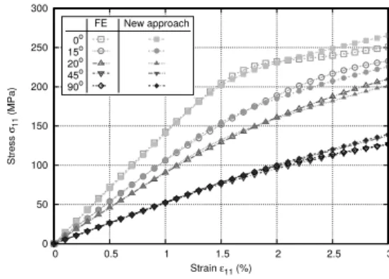 Figure 6: Comparison of strain-stress curves between FE model with cohesive elements and the present model for various loading directions for the PA66-GF30 composite.