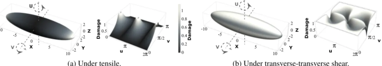 Figure 2: Local damage criterion ξ on one reinforcement surface under tensile and under transverse- transverse-transverse shear